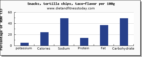 potassium and nutrition facts in tortilla chips per 100g